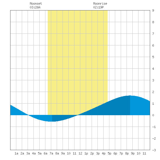 Wetappo Creek tide chart for Thursday, December 12, 2024