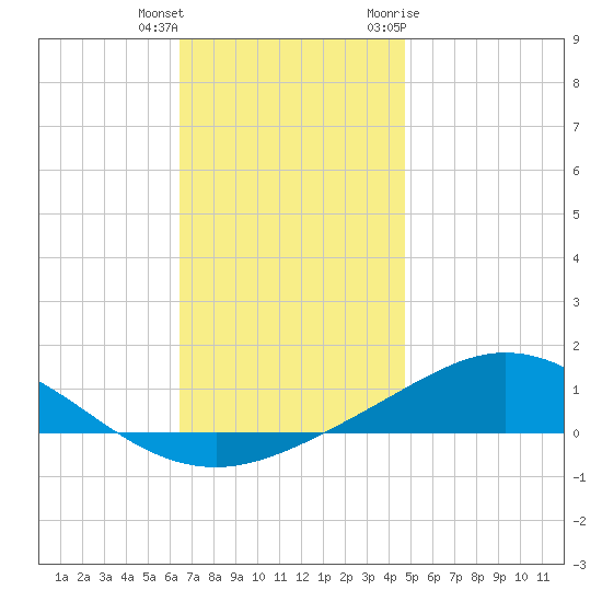 Wetappo Creek tide chart for Friday, December 13, 2024