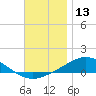Wetappo Creek tide chart for Friday, December 13, 2024
