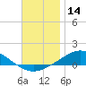 Wetappo Creek tide chart for Saturday, December 14, 2024