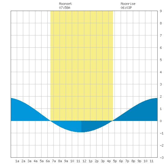 Wetappo Creek tide chart for Monday, December 16, 2024