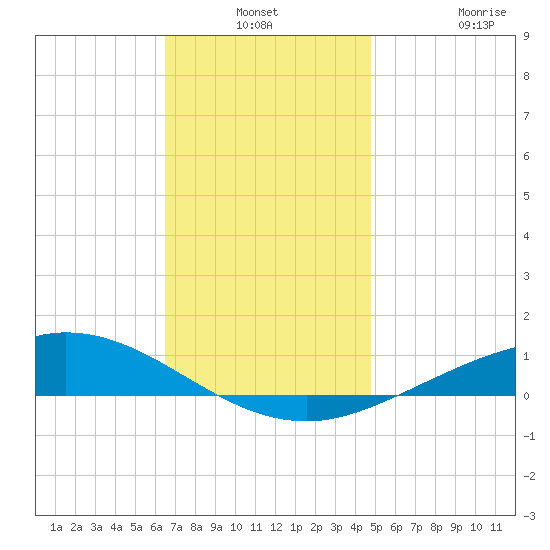 Wetappo Creek tide chart for Thursday, December 19, 2024