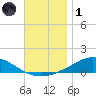 Wetappo Creek tide chart for Sunday, December 1, 2024