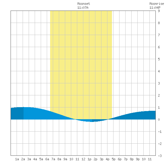 Wetappo Creek tide chart for Saturday, December 21, 2024
