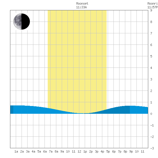 Wetappo Creek tide chart for Sunday, December 22, 2024