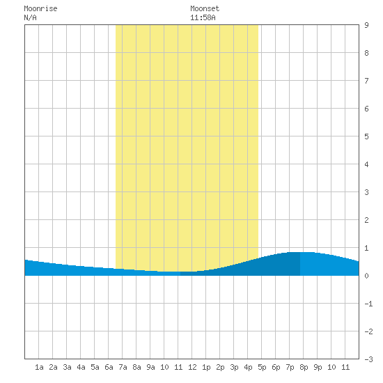 Wetappo Creek tide chart for Monday, December 23, 2024