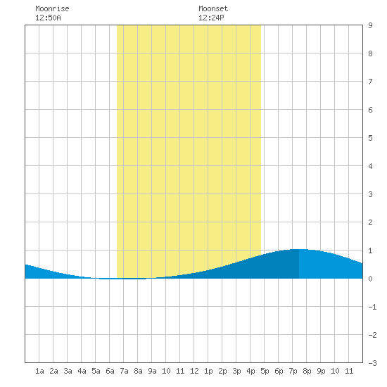 Wetappo Creek tide chart for Tuesday, December 24, 2024