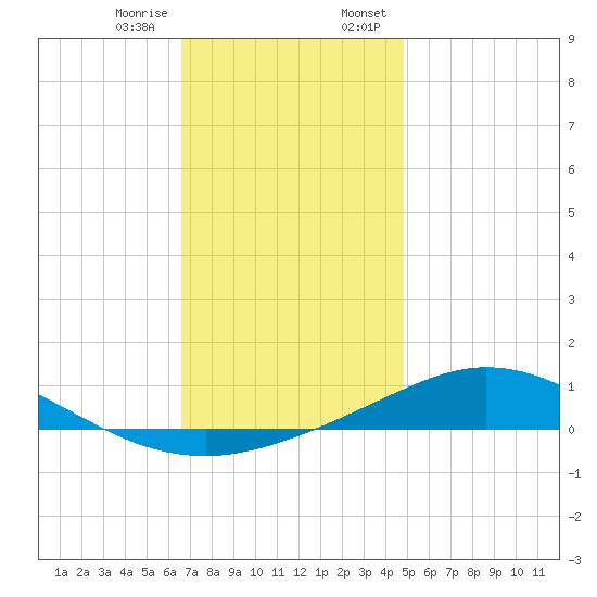 Wetappo Creek tide chart for Friday, December 27, 2024