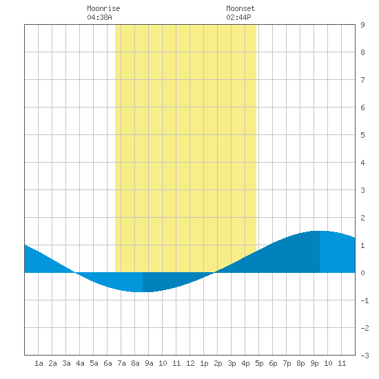 Wetappo Creek tide chart for Saturday, December 28, 2024