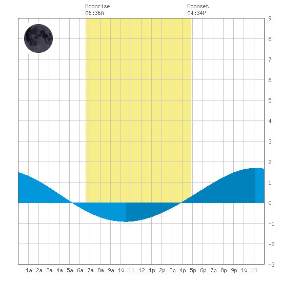 Wetappo Creek tide chart for Monday, December 30, 2024