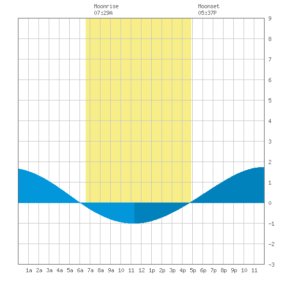 Wetappo Creek tide chart for Tuesday, December 31, 2024