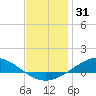 Wetappo Creek tide chart for Tuesday, December 31, 2024