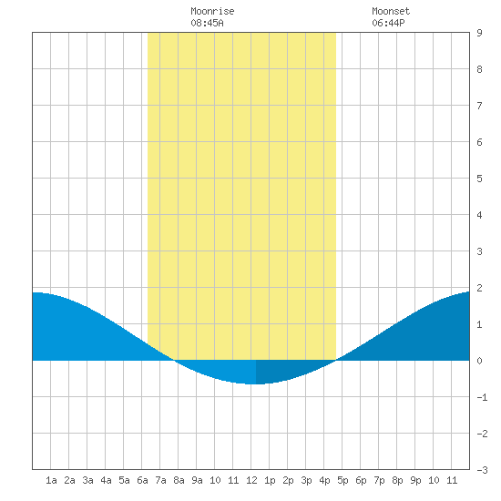 Wetappo Creek tide chart for Tuesday, December 3, 2024