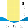 Wetappo Creek tide chart for Tuesday, December 3, 2024