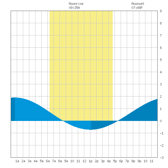 Wetappo Creek tide chart for Wednesday, December 4, 2024