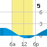 Wetappo Creek tide chart for Thursday, December 5, 2024