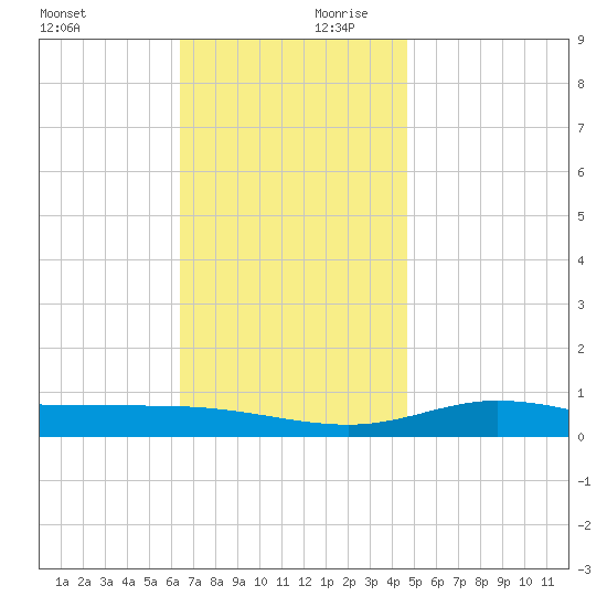 Wetappo Creek tide chart for Monday, December 9, 2024