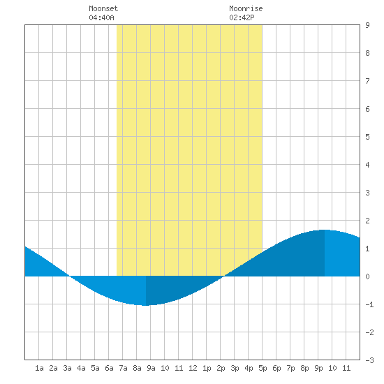 Wetappo Creek tide chart for Saturday, January 11, 2025