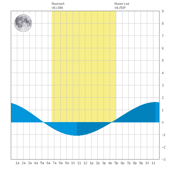 Wetappo Creek tide chart for Monday, January 13, 2025