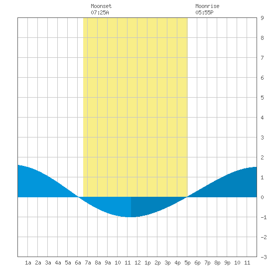 Wetappo Creek tide chart for Tuesday, January 14, 2025
