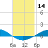 Wetappo Creek tide chart for Tuesday, January 14, 2025