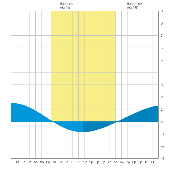 Wetappo Creek tide chart for Wednesday, January 15, 2025
