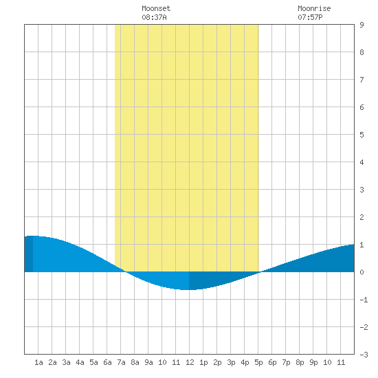 Wetappo Creek tide chart for Thursday, January 16, 2025