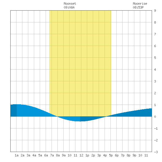 Wetappo Creek tide chart for Friday, January 17, 2025