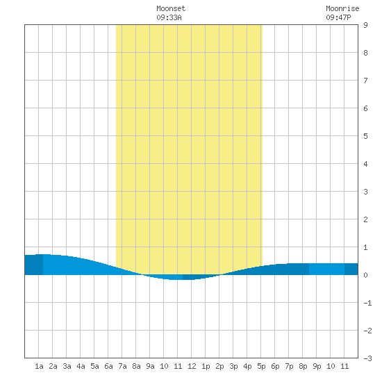 Wetappo Creek tide chart for Saturday, January 18, 2025