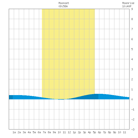 Wetappo Creek tide chart for Sunday, January 19, 2025