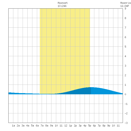 Wetappo Creek tide chart for Monday, January 20, 2025