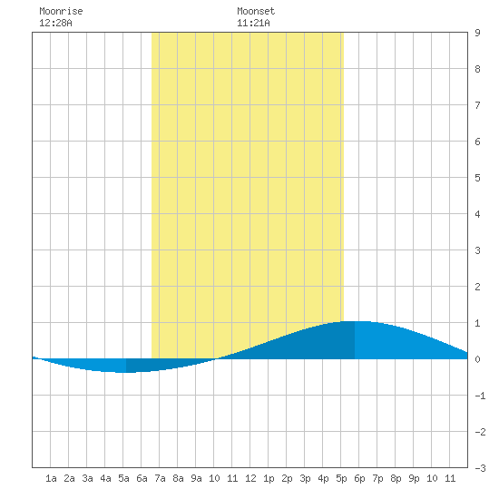 Wetappo Creek tide chart for Wednesday, January 22, 2025