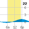 Wetappo Creek tide chart for Wednesday, January 22, 2025
