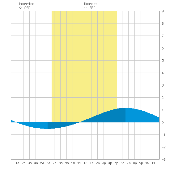 Wetappo Creek tide chart for Thursday, January 23, 2025