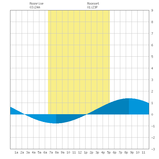 Wetappo Creek tide chart for Saturday, January 25, 2025