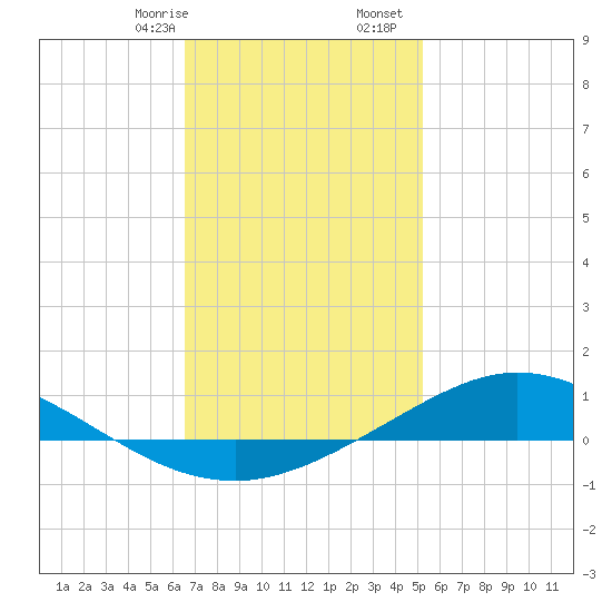 Wetappo Creek tide chart for Sunday, January 26, 2025