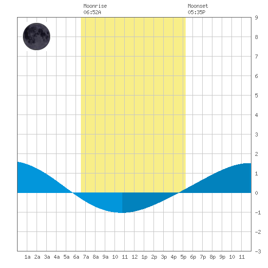 Wetappo Creek tide chart for Wednesday, January 29, 2025