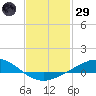 Wetappo Creek tide chart for Wednesday, January 29, 2025