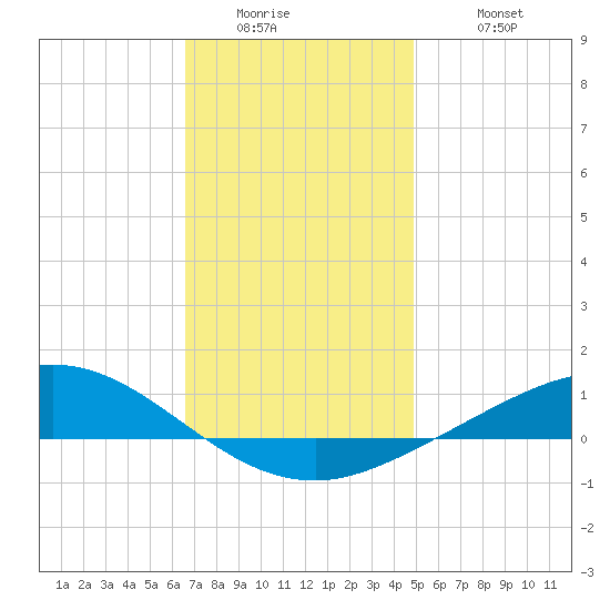 Wetappo Creek tide chart for Thursday, January 2, 2025