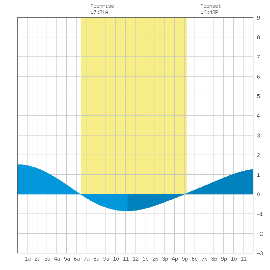 Wetappo Creek tide chart for Thursday, January 30, 2025