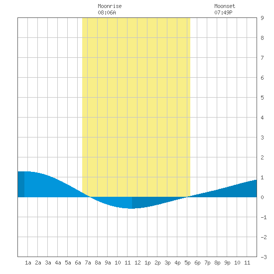 Wetappo Creek tide chart for Friday, January 31, 2025