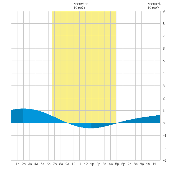 Wetappo Creek tide chart for Saturday, January 4, 2025