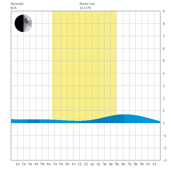 Wetappo Creek tide chart for Monday, January 6, 2025