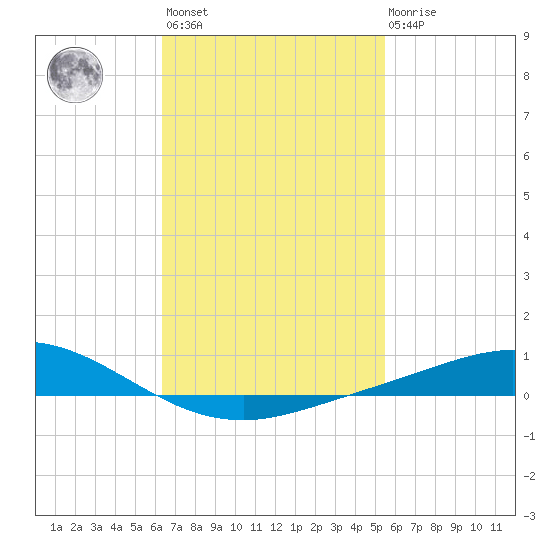 Wetappo Creek tide chart for Wednesday, February 12, 2025