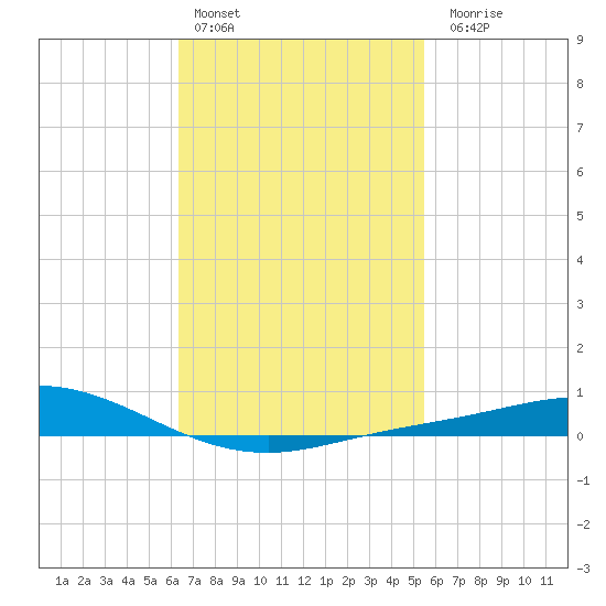 Wetappo Creek tide chart for Thursday, February 13, 2025
