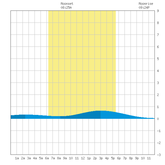 Wetappo Creek tide chart for Sunday, February 16, 2025