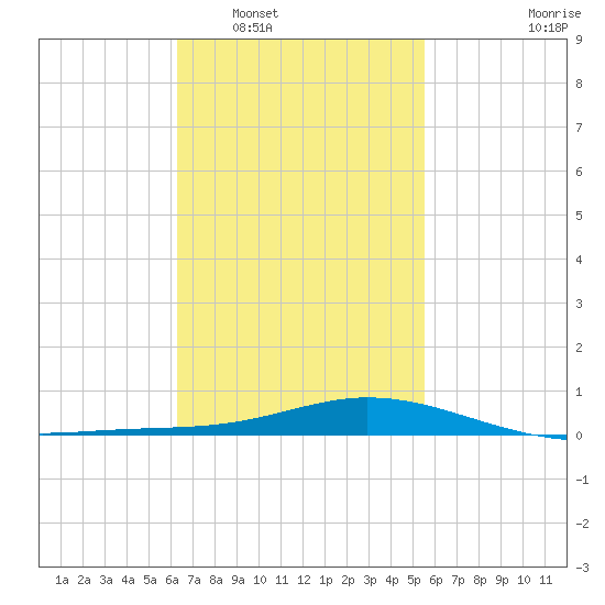 Wetappo Creek tide chart for Monday, February 17, 2025
