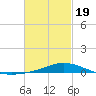 Wetappo Creek tide chart for Wednesday, February 19, 2025