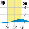 Wetappo Creek tide chart for Thursday, February 20, 2025