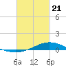 Wetappo Creek tide chart for Friday, February 21, 2025